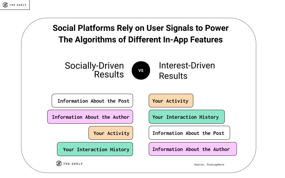 How-User-Signals-Are-Weighted-with-Interest-vs-Socially-Driven-Algorithms