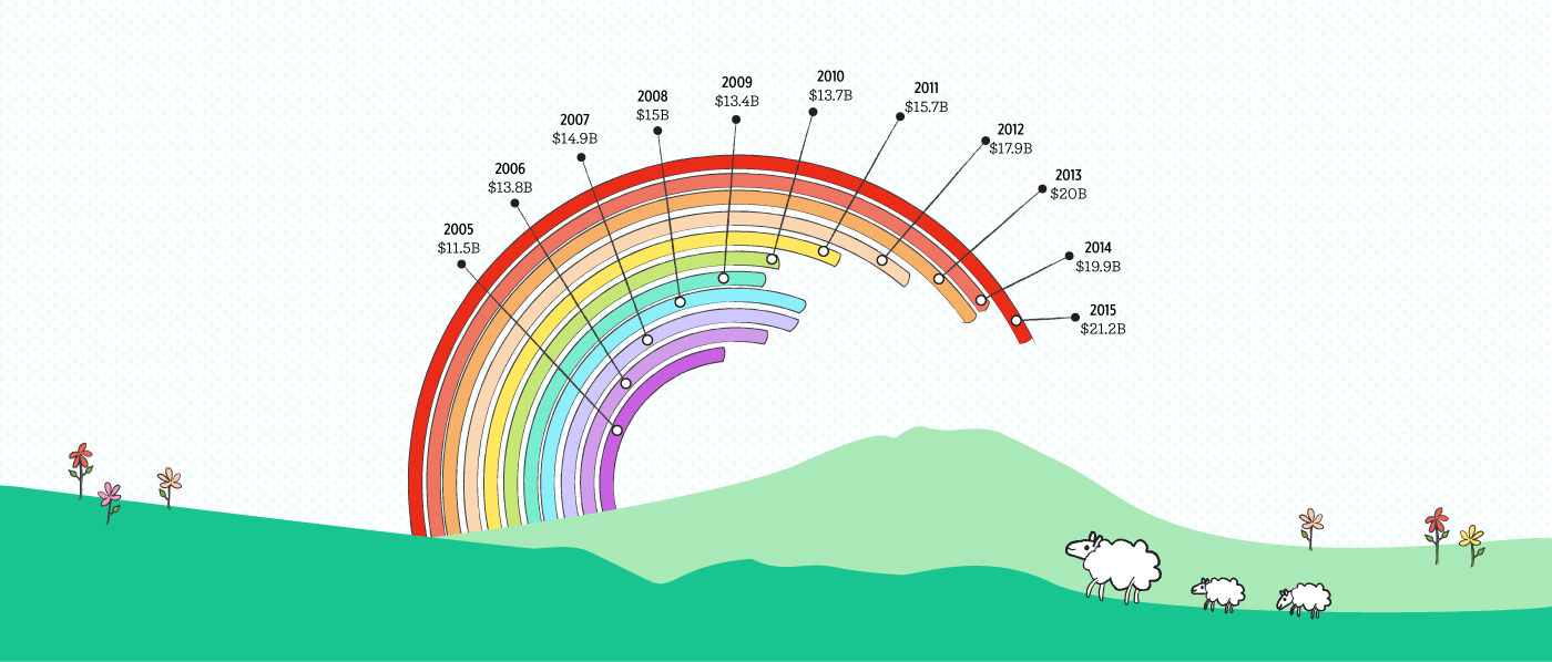 rainbow graphic of mother's day spending